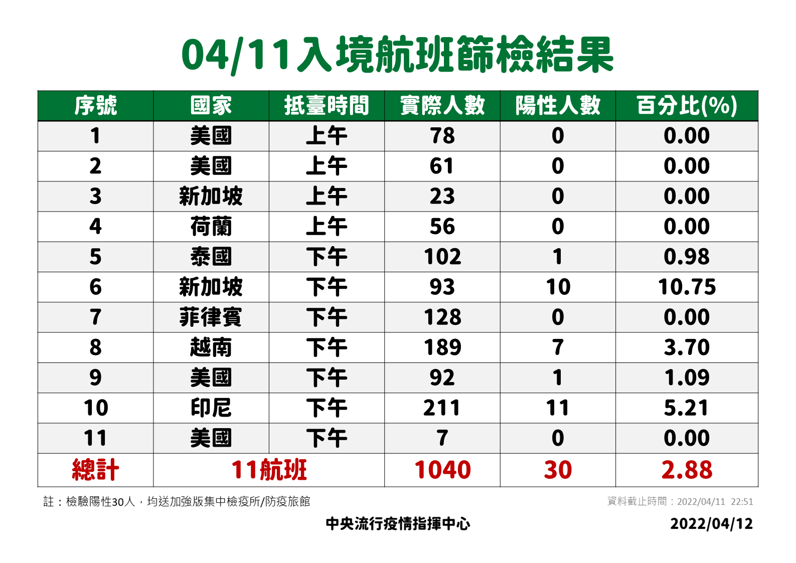0411入境航班篩檢結果。(圖 /中央流行疫情指揮中心提供)