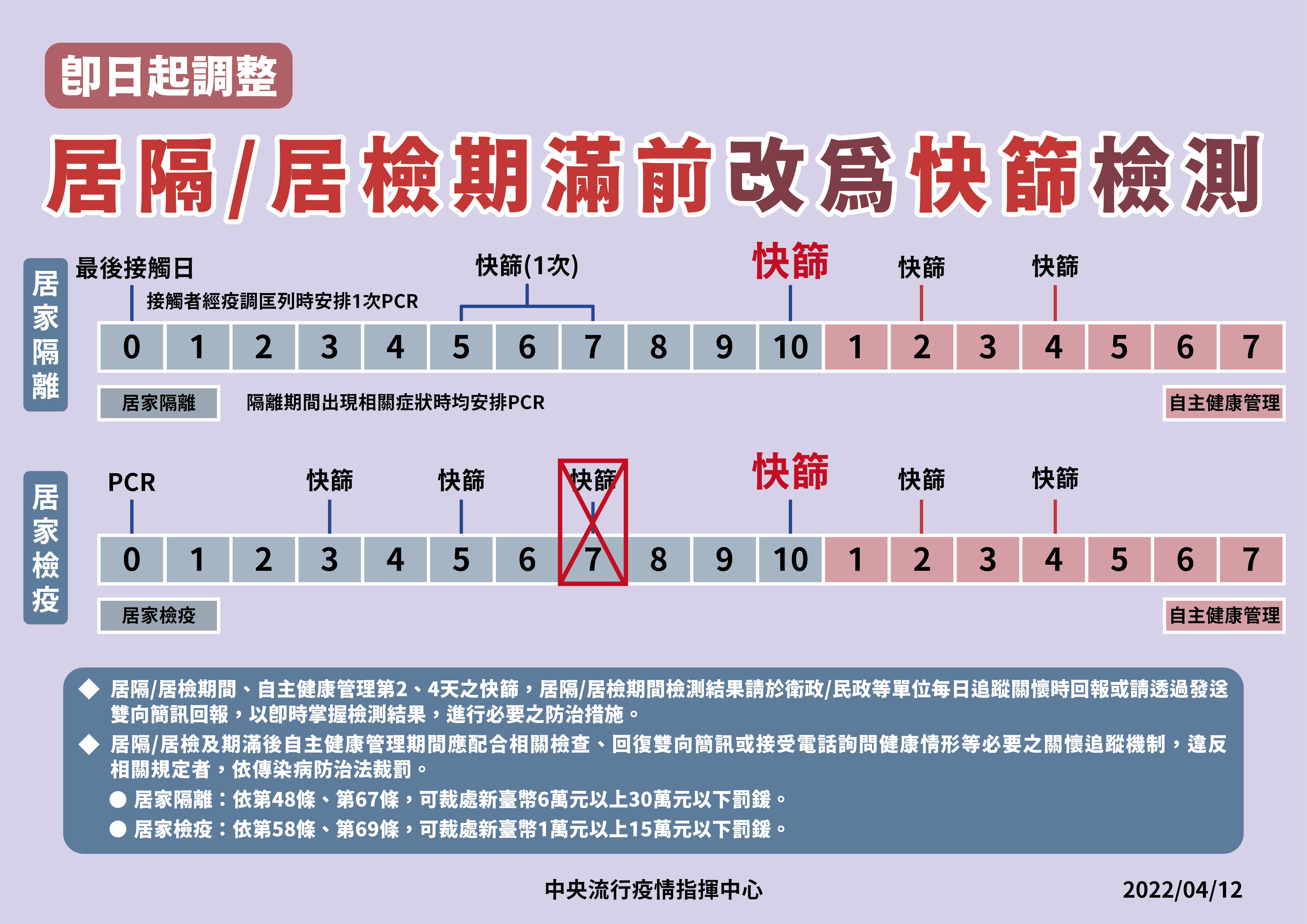 居隔/居檢期滿前改為快篩檢測。(圖/中央疫情指揮中心)