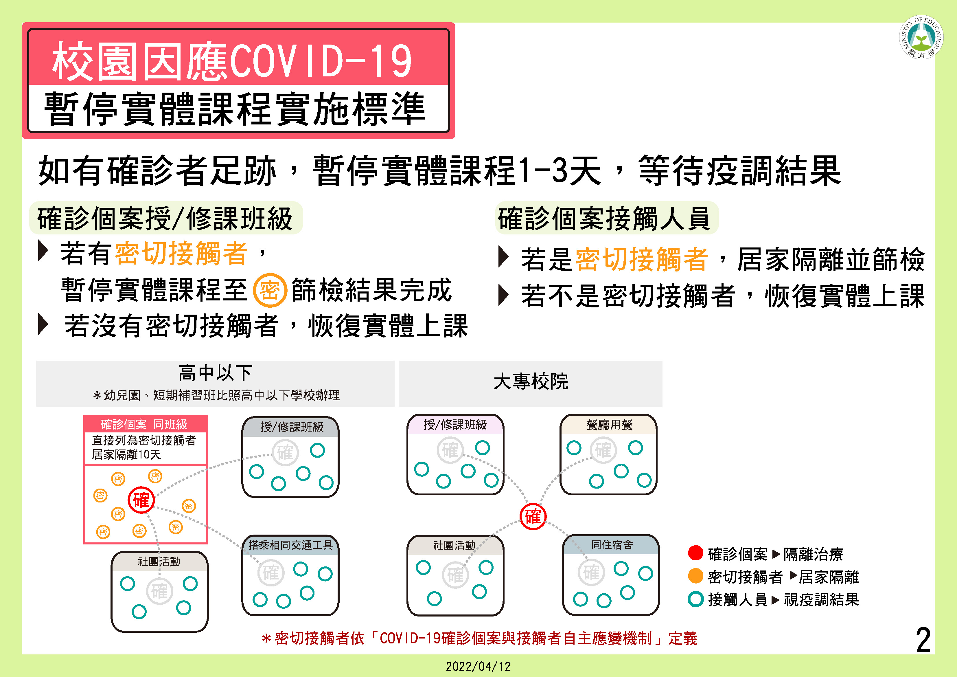 教育部修正發布校園因應 COVID-19疫情暫停實體課程 實施標準-2。 (圖/中央流行疫情指揮中心)