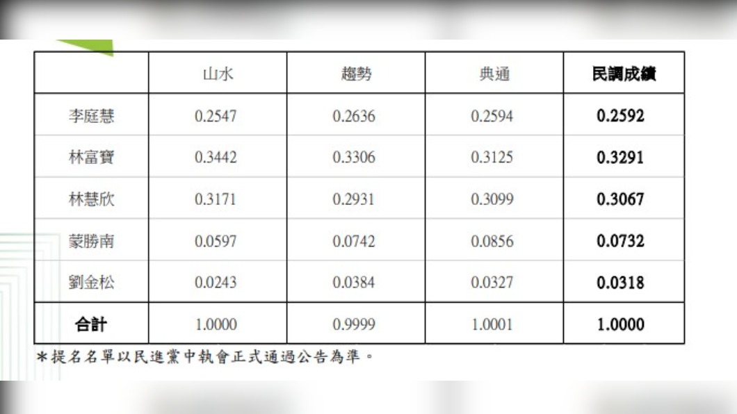 民進黨公布民調結果。（圖／民進黨提供）