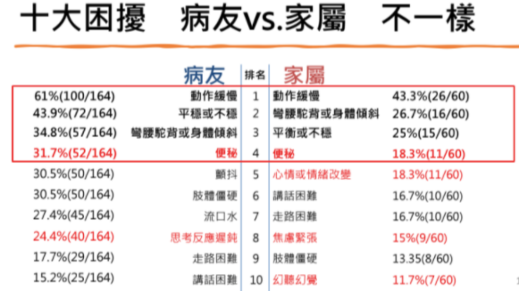 帕金森病病友與家屬的問卷調查。(圖／診所提供）