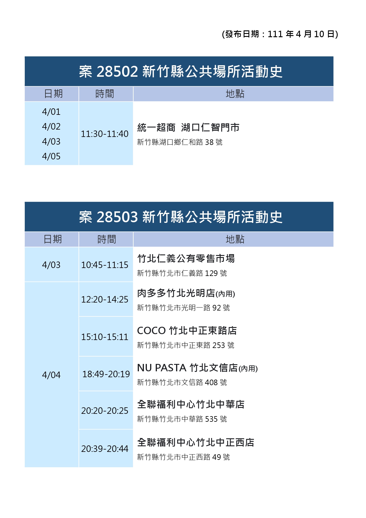 新竹縣公共場所活動史案28502、案28503。(圖/新竹縣府提供)