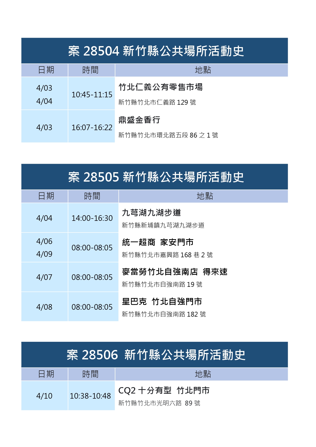 新竹縣公共場所活動史案28504、案28505、案28506。(圖/新竹縣府提供)