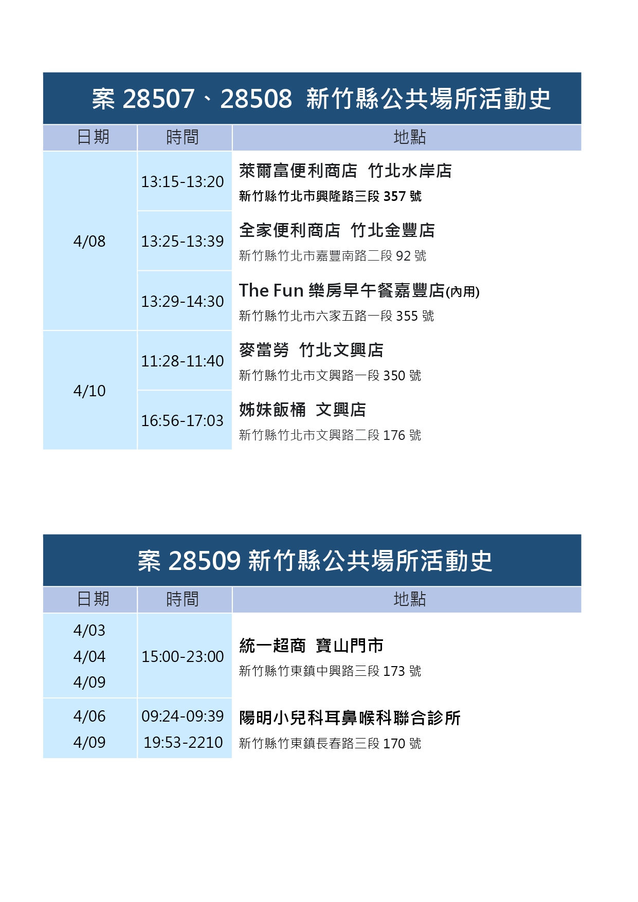新竹縣公共場所活動史案28507、案28508、案28509。(圖/新竹縣府提供)