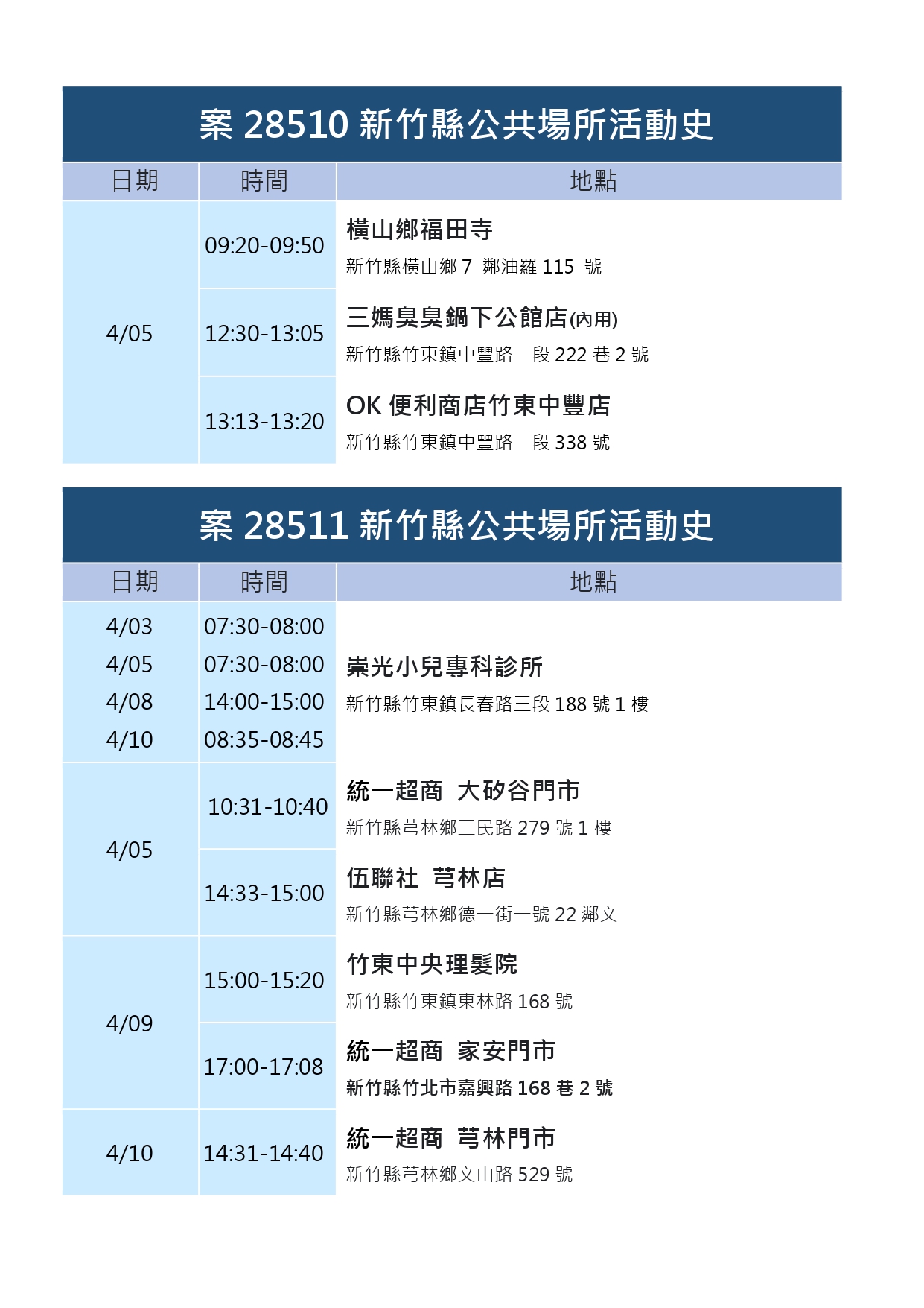 新竹縣公共場所活動史案28510、案28511。(圖/新竹縣府提供)