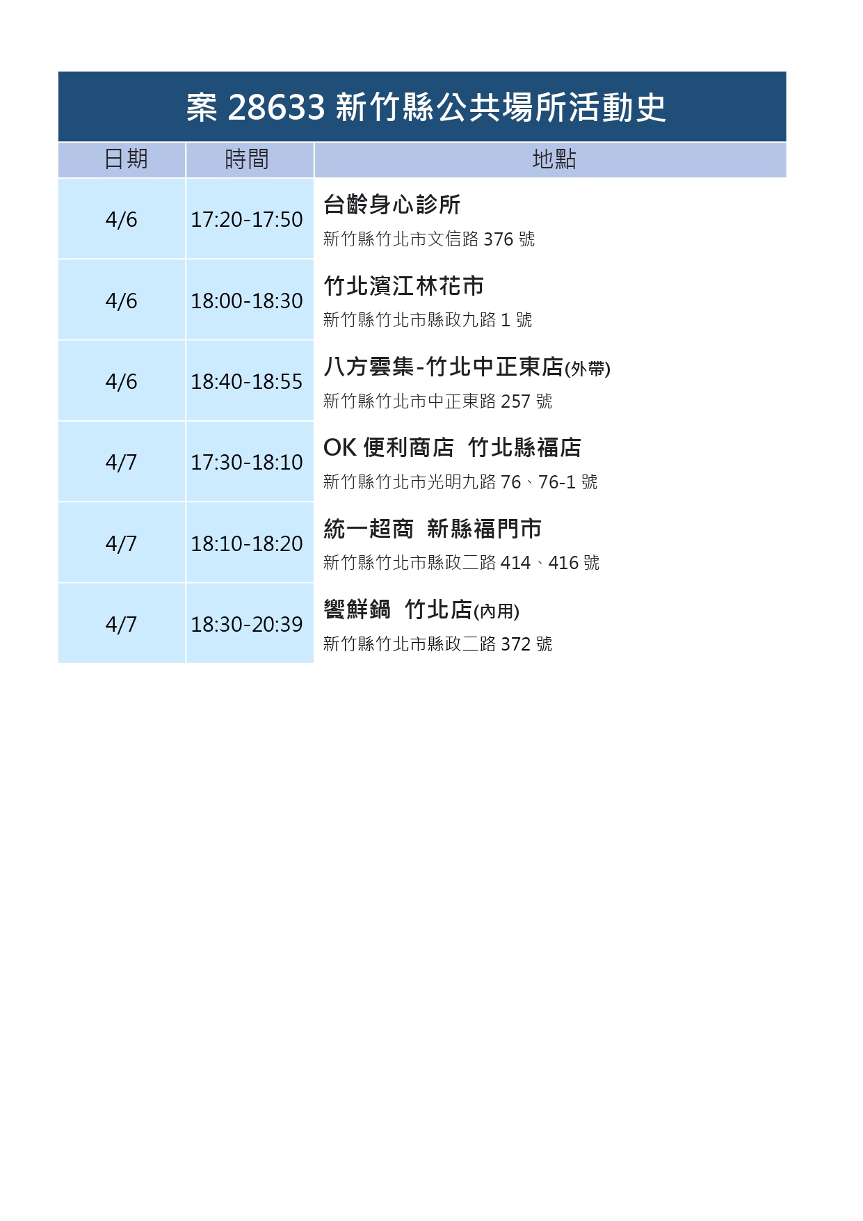 新竹縣公共場所活動史案28533。(圖/新竹縣府提供)