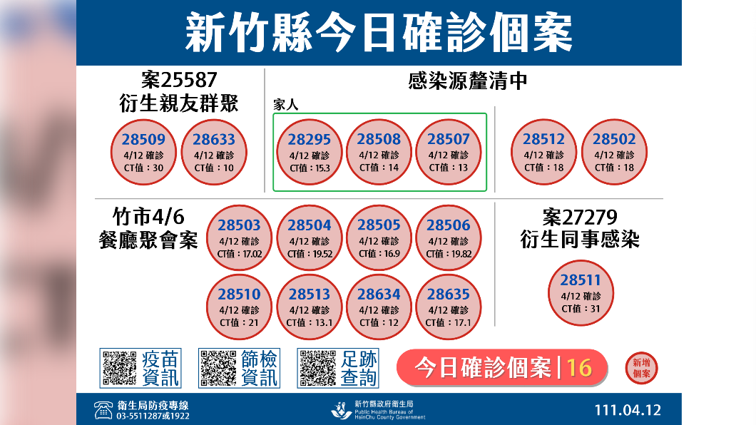竹縣+16確診足跡最多在竹北 「餐廳、超商、市場」在列