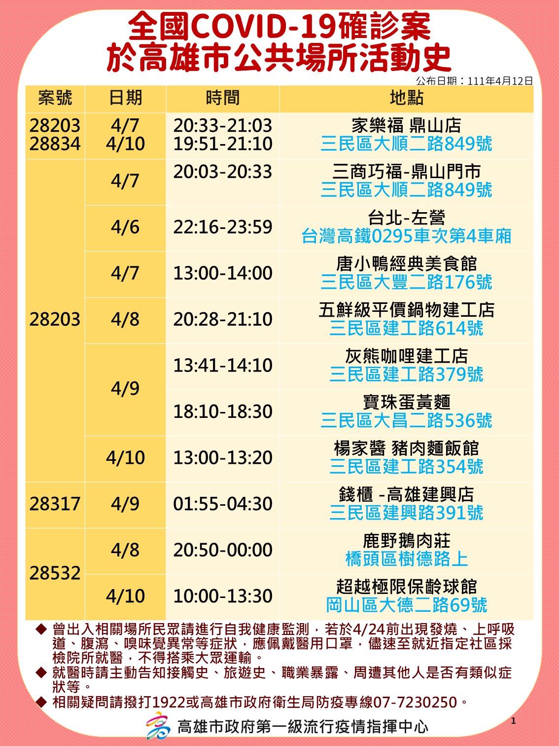 4/12高雄市新增個案列表-1。(圖/高雄市政府提供)