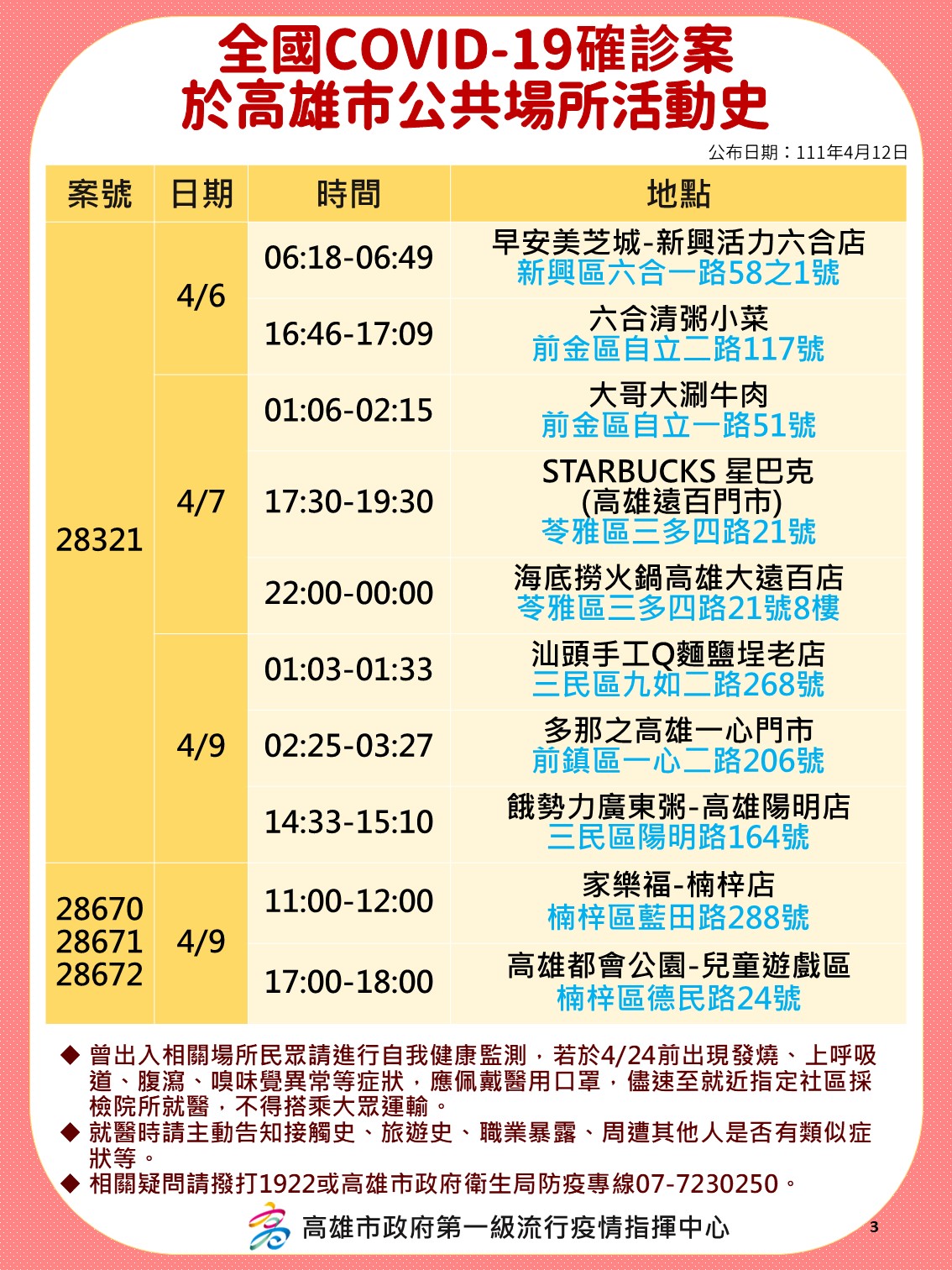 全國COVID-19確診案於高雄市公共場所活動史-3。(圖/高雄市政府提供)