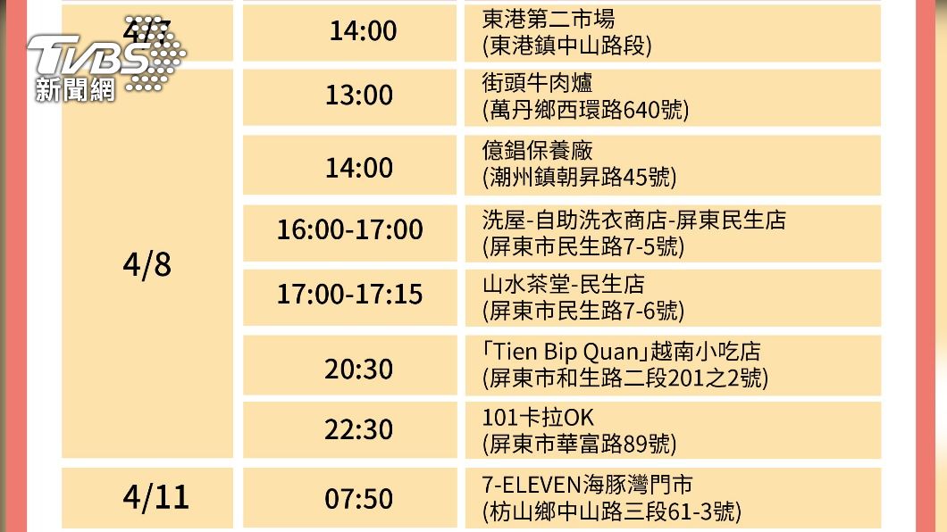 屏東本土+14足跡曝 東港華僑市場、九如又一小吃部淪陷