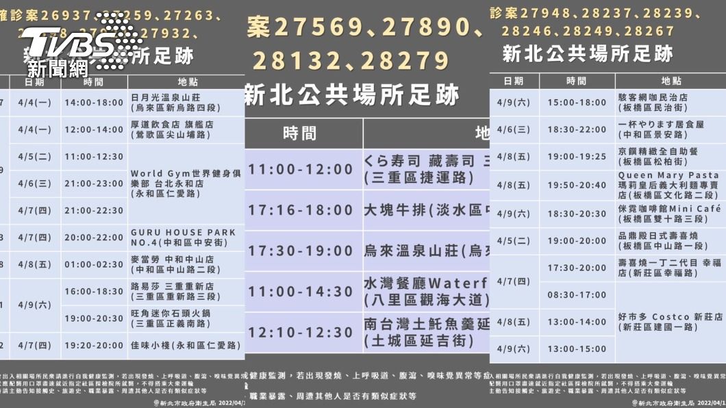 新北+162 好市多、健身房、麥當勞、自助餐足跡曝