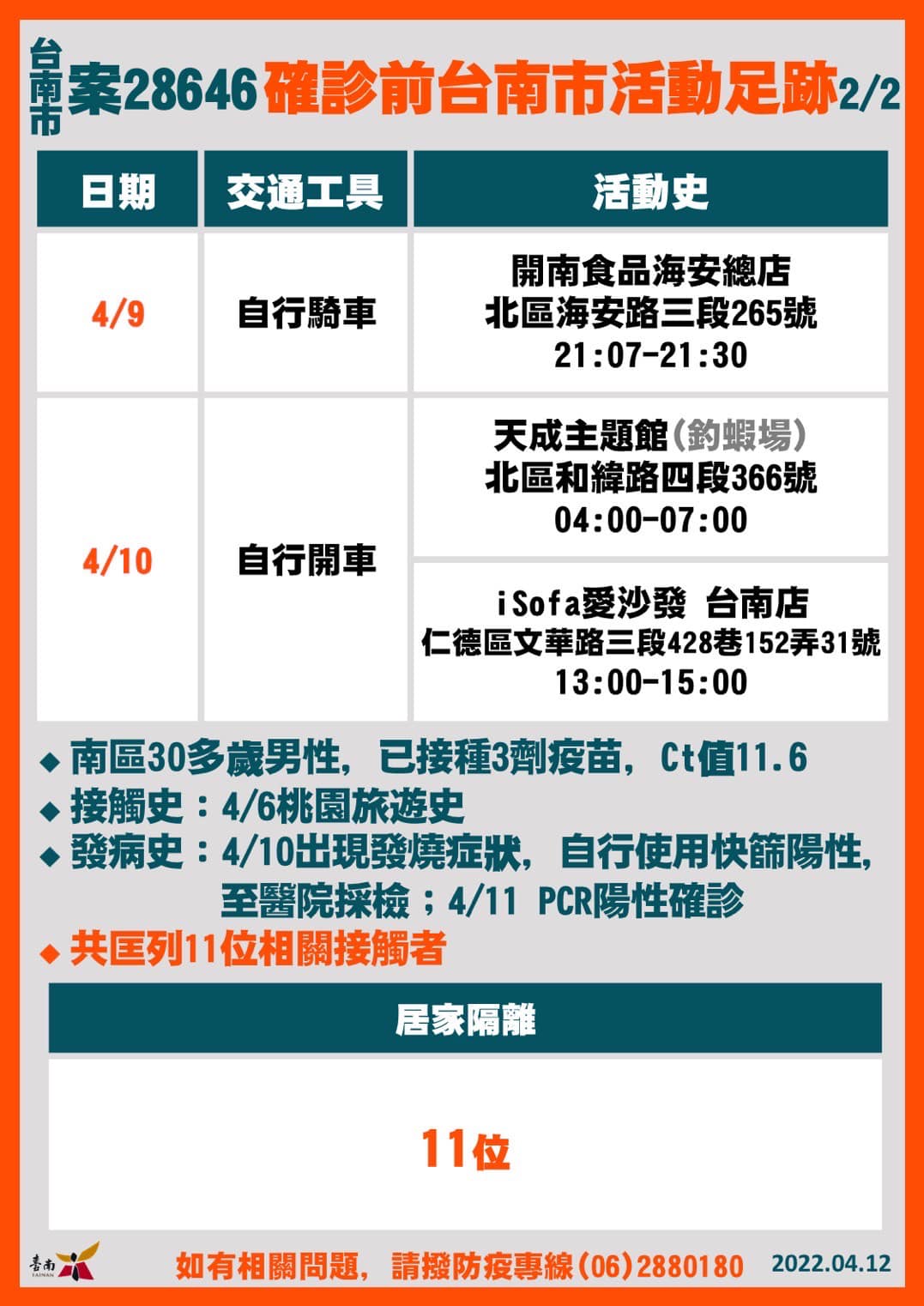台南市確診個案公共場所活動史案28646(2/2)。(圖/台南市政府提供) https://news-images.tvbs.com.tw/legacy/img/upload/2022/04/12/20220412154955-6e888d0b.jpg