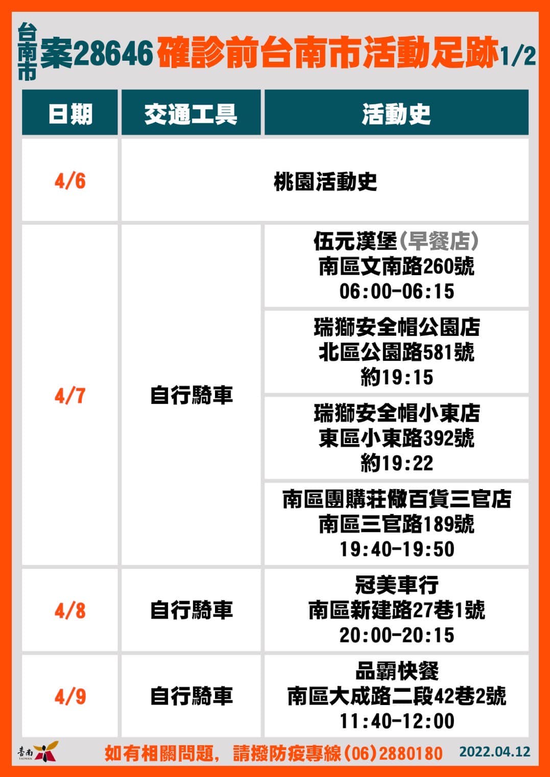 台南市確診個案公共場所活動史案28646(1/2)。(圖/台南市政府提供