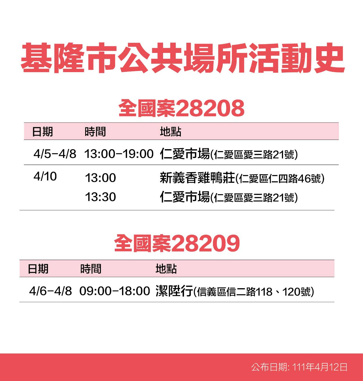 基隆市公共場所活動史案28208、28209。（圖／基隆市政府提供）