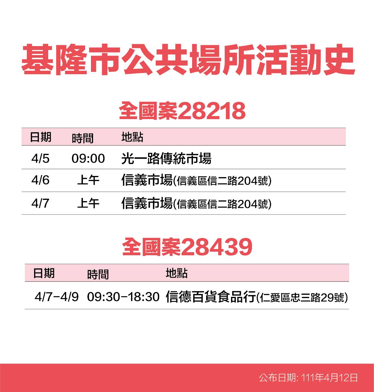 基隆市公共場所活動史案28218、28439。（圖／基隆市政府提供）