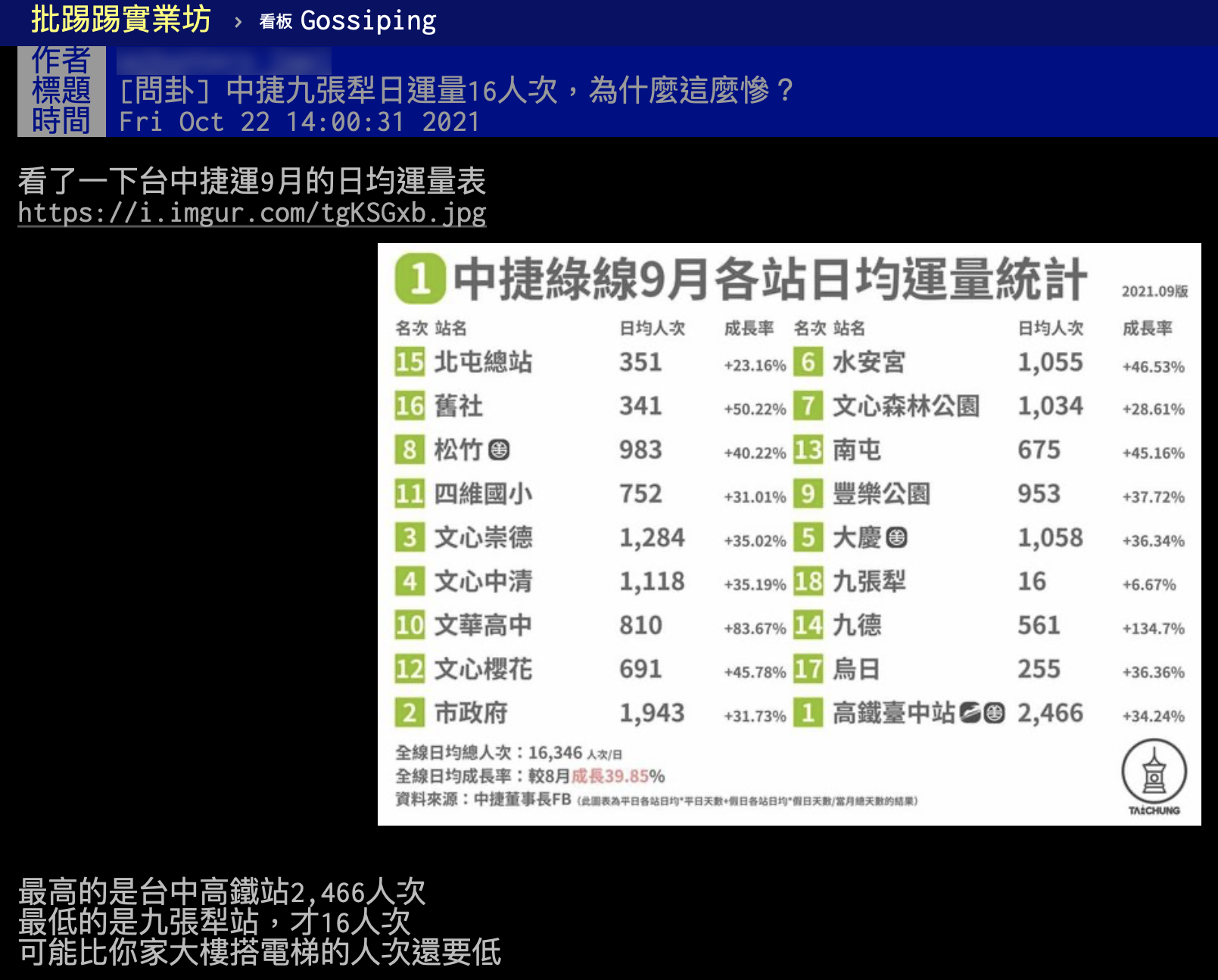 先前就有網友討論過九張犁站運量，當時甚至只有日均16人次。（圖／翻攝自PTT）