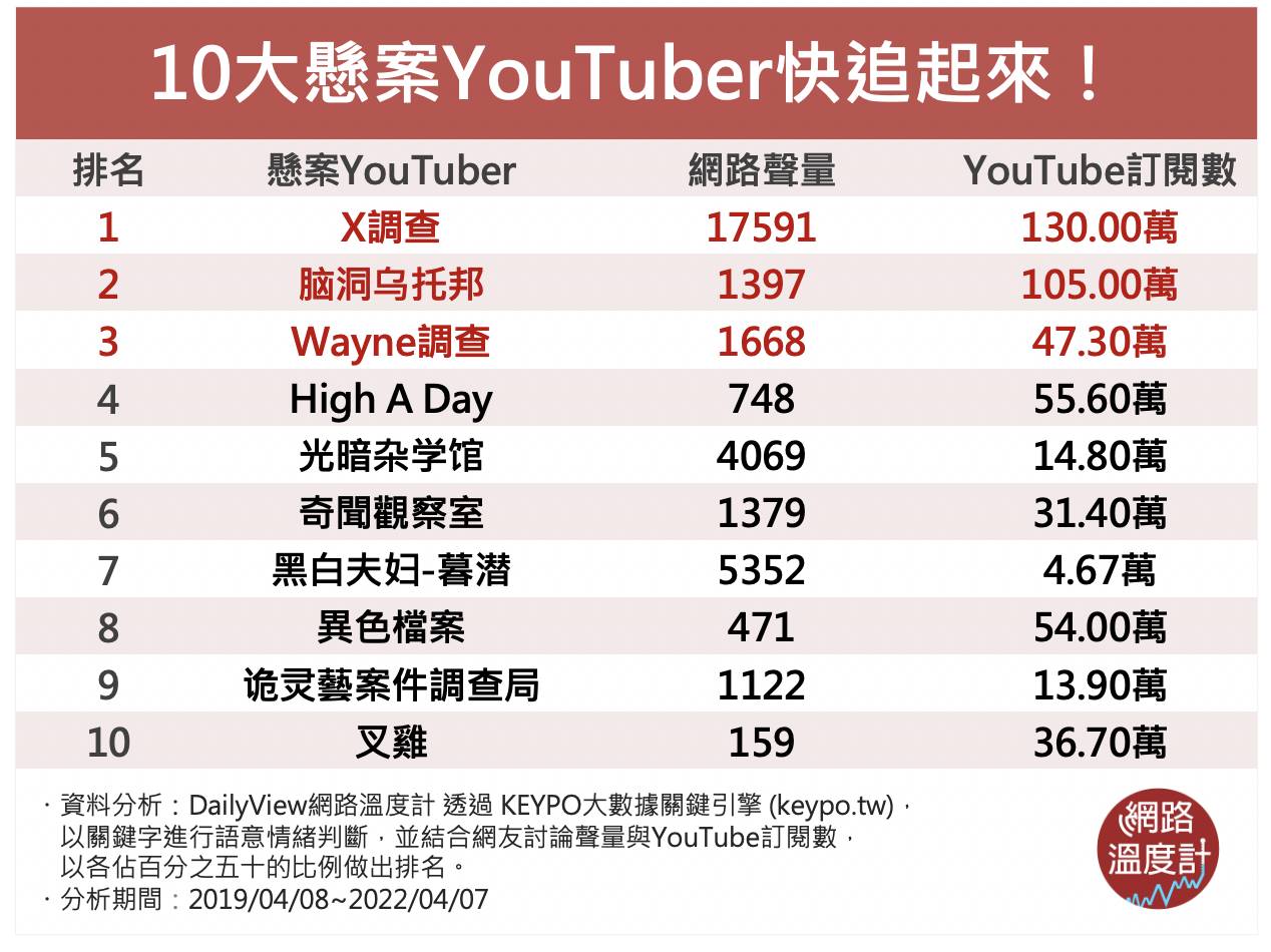 10大懸案YouTuber快追起來！（圖／網路溫度計）