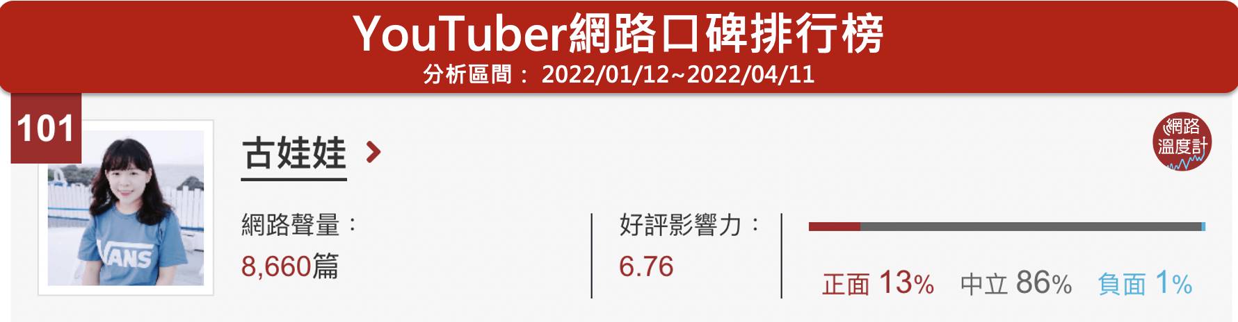 古娃娃位於網路溫度計YouTuber口碑排行榜第101名。。(圖/網路溫度計)