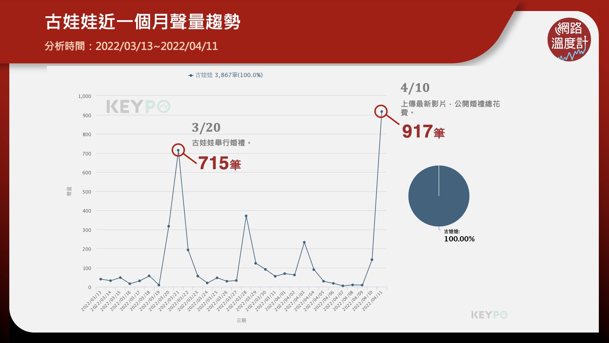 古娃娃近一個月聲量趨勢。(圖/網路溫度計)