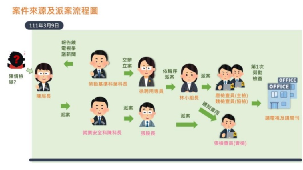 北市政風報告針對《鏡電視》勞檢案作出調查。(圖/翻攝政風報告)