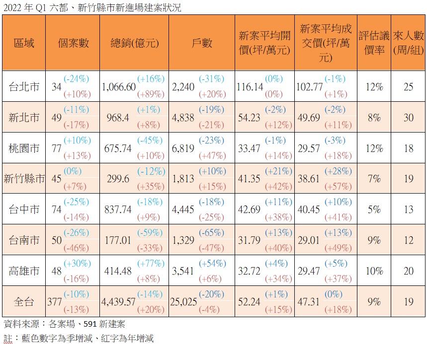 2022年Q1六都、新竹縣市新進場建案狀況。（圖／引新聞提供）