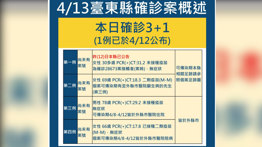 台東新增4明確診案例。圖/台東縣政府