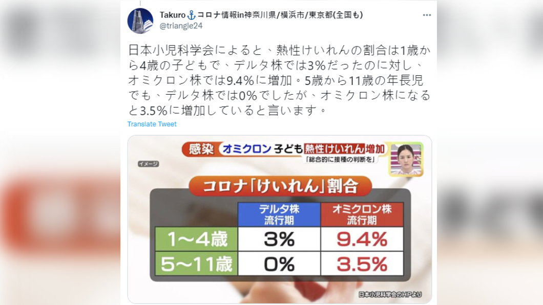 根據日本小兒科學會的數據,1至4歲幼童確診後,熱痙攣的發生率是Delta株流行時的3倍。(圖/翻攝自推特)