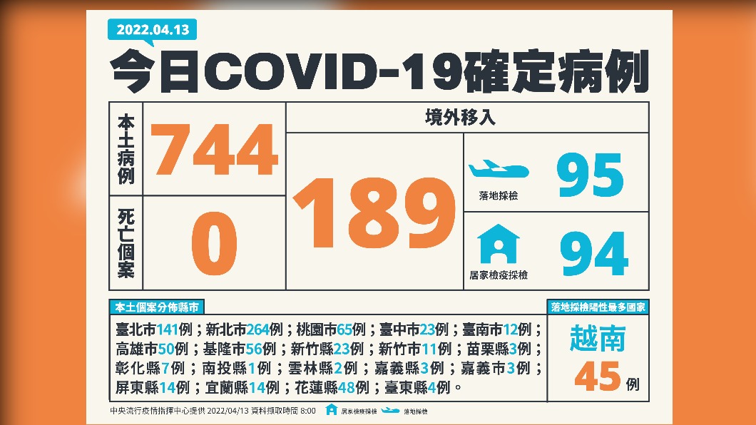 今(13)日新增本土744例、境外移入189例、0死亡。(圖/中央流行疫情指揮中心)