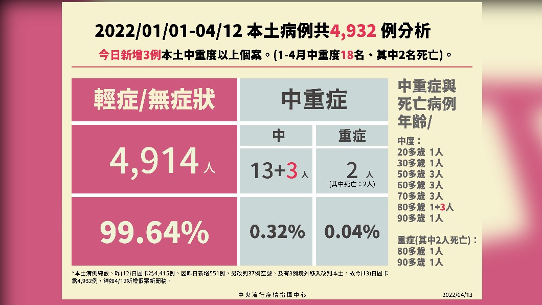 2022/01/01-04/12本土病例共4932例分析。(圖/中央流行疫情指揮中心)