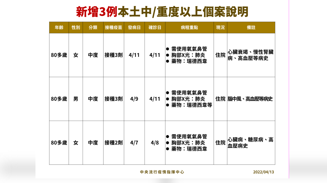 新增3例本土中/重度以上個案說明。(圖/中央流行疫情指揮中心)