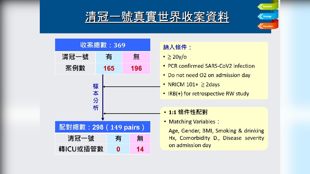 清冠一號真實世界收案資料。(圖/蘇奕彰提供)