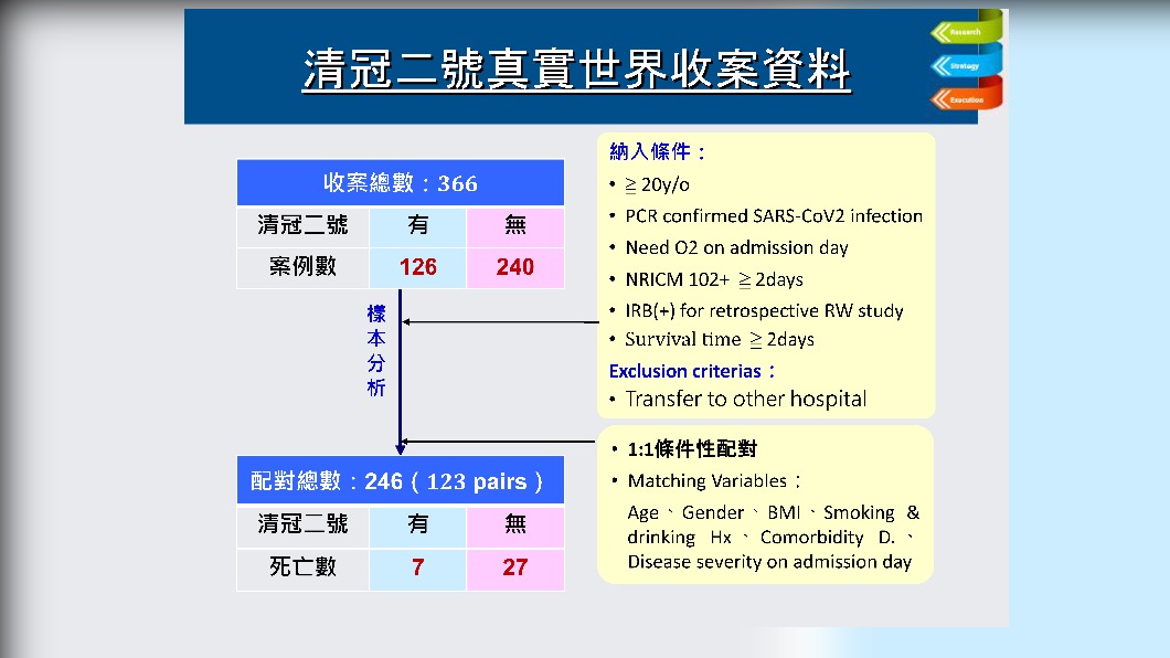 清冠二號真實世界收案資料。(圖/蘇奕彰提供)