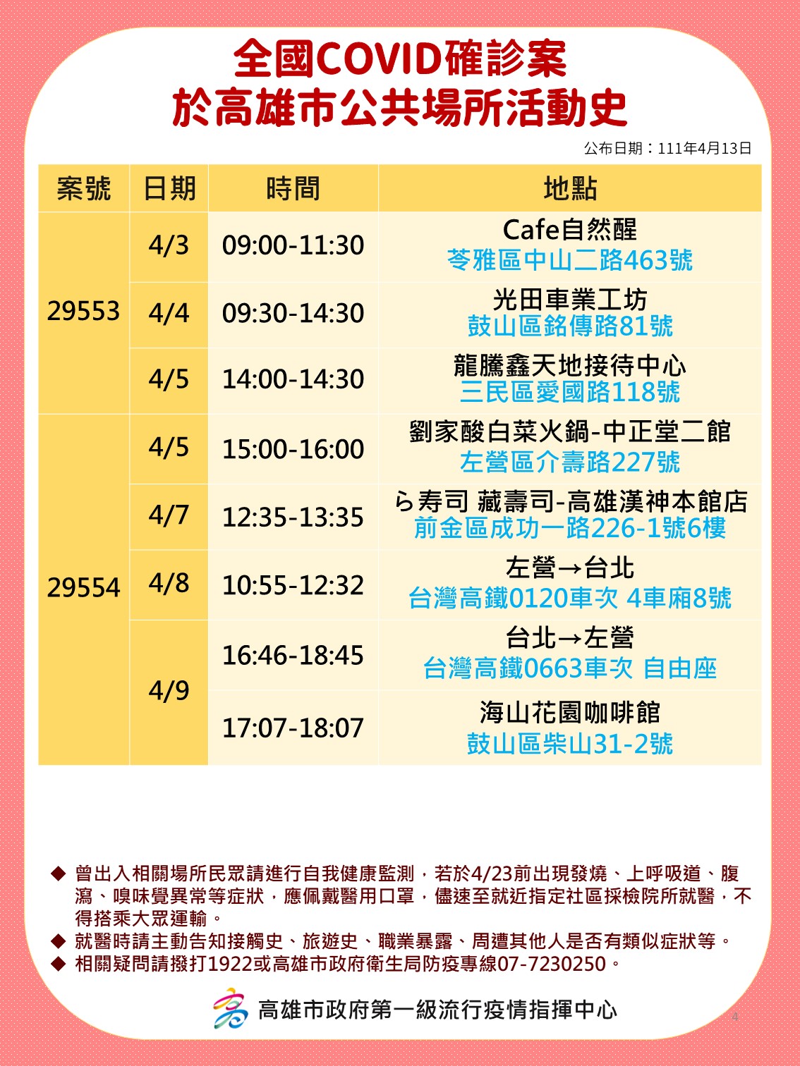 全國COVID確診案於高雄市公共場所活動史。-2（圖／高雄市政府提供）