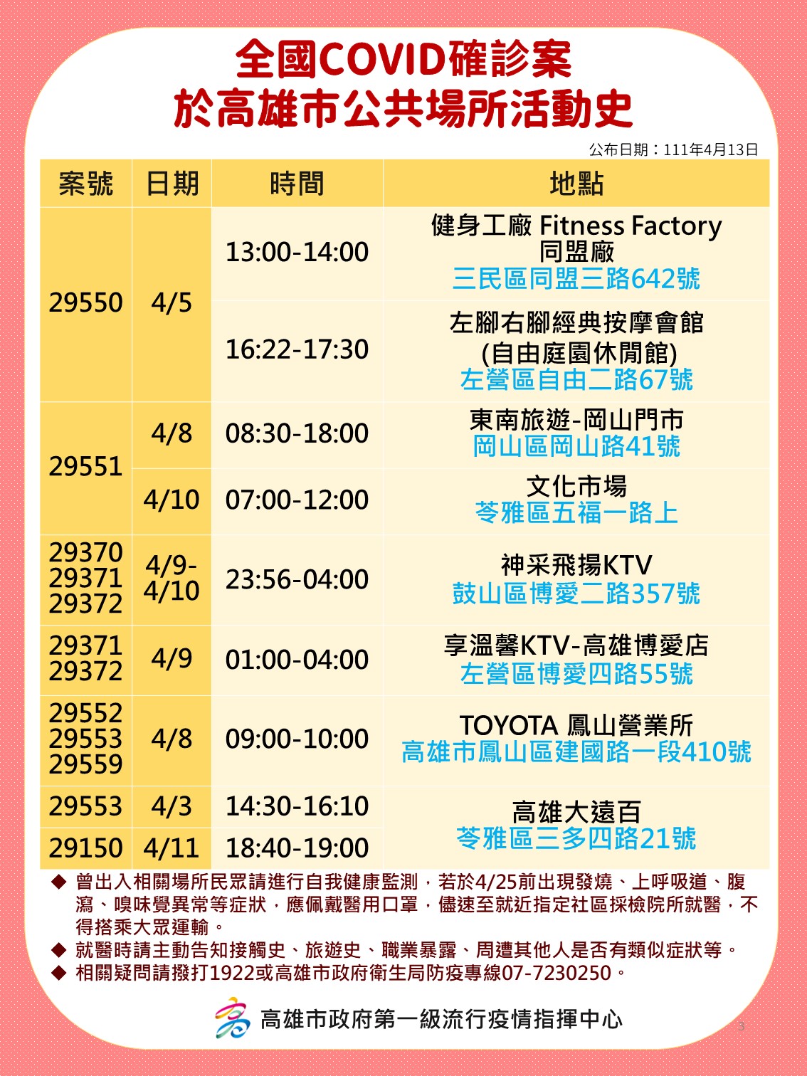 全國COVID確診案於高雄市公共場所活動史。-3（圖／高雄市政府提供）