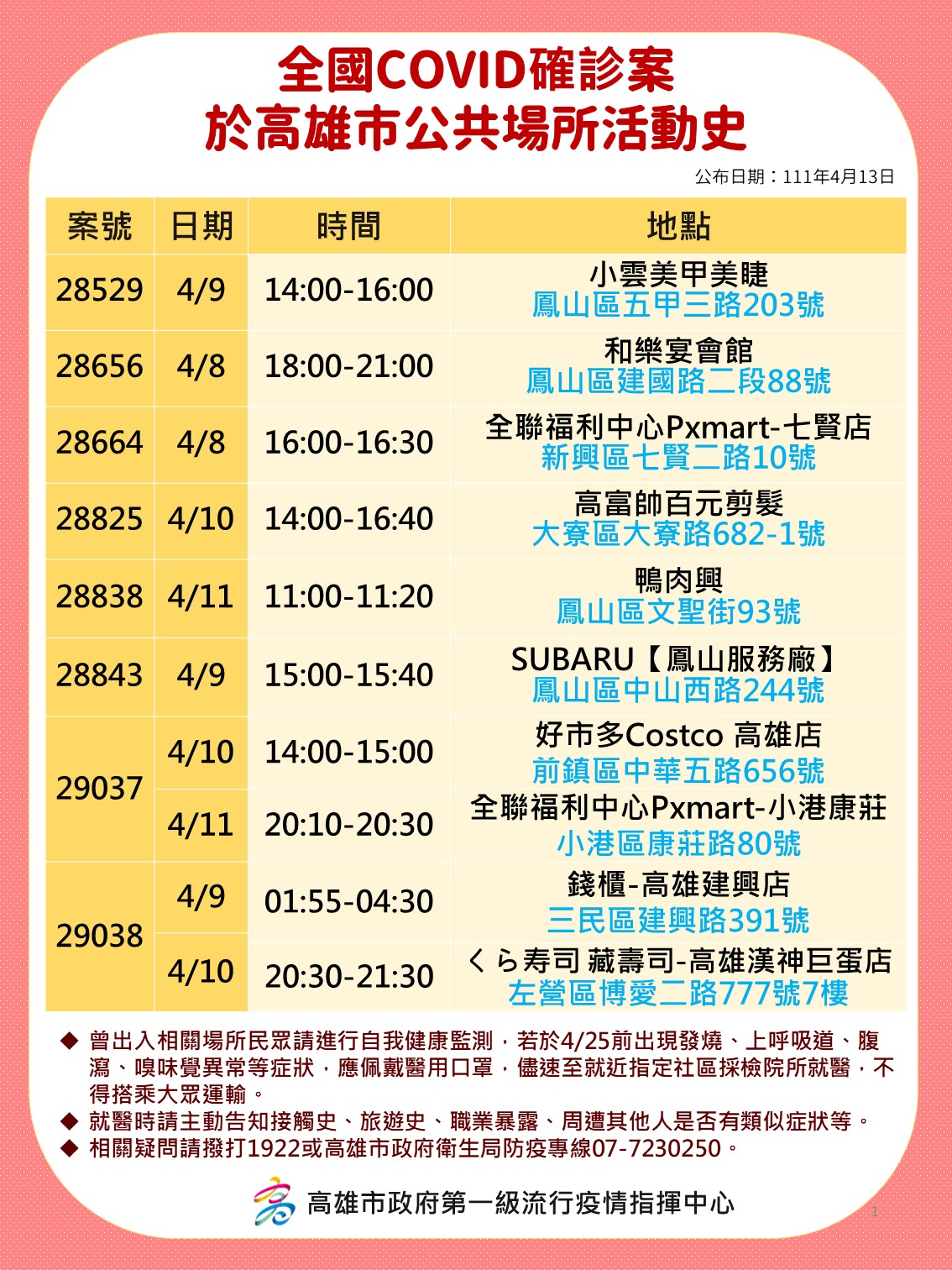 全國COVID確診案於高雄市公共場所活動史。-5（圖／高雄市政府提供）