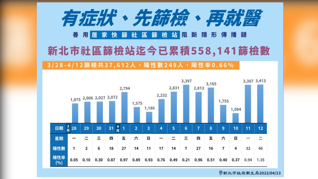 (圖/新北衛生局提供)