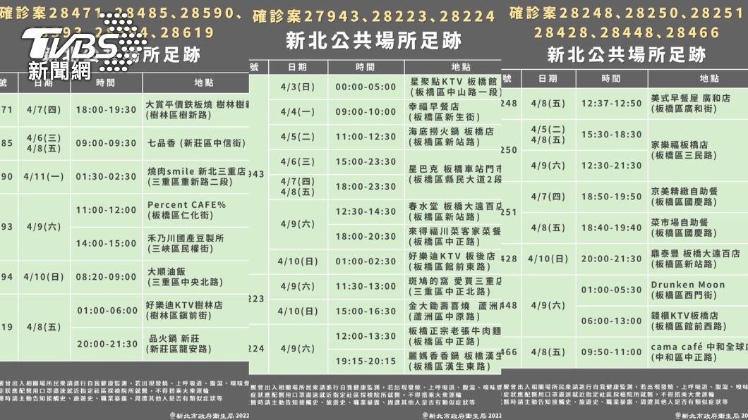 新北增264例 鼎泰豐、海底撈、星巴克、KTV足跡曝