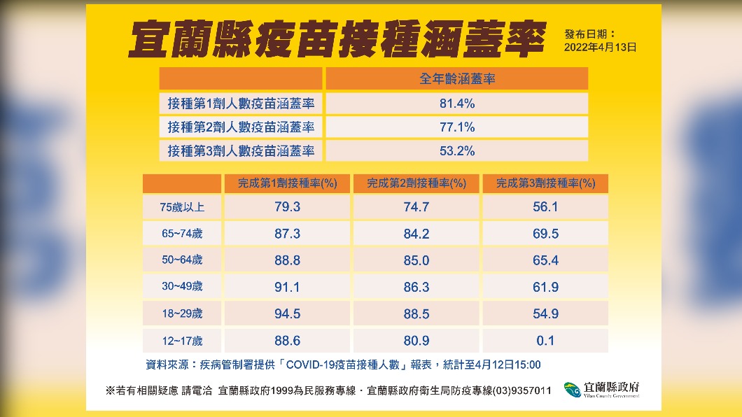 宜蘭縣疫苗接踵涵蓋率。(圖/宜蘭市府)