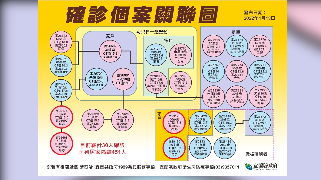 確診個案關聯圖。(圖/宜蘭市府)