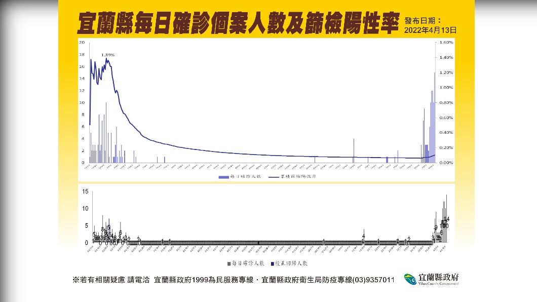 宜蘭縣每日確診個案人數及篩檢陽性率。(圖/宜蘭市府)