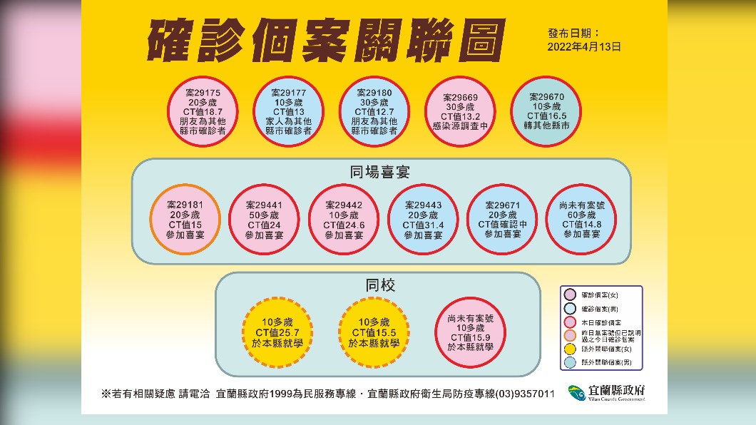 確診個案關聯圖。(圖/宜蘭市府)