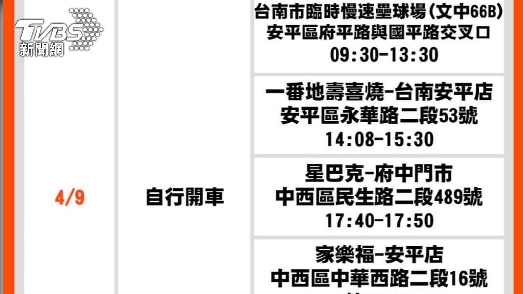 台南＋12、3傳播鏈齊燒　新光三越、丹丹漢堡列足跡