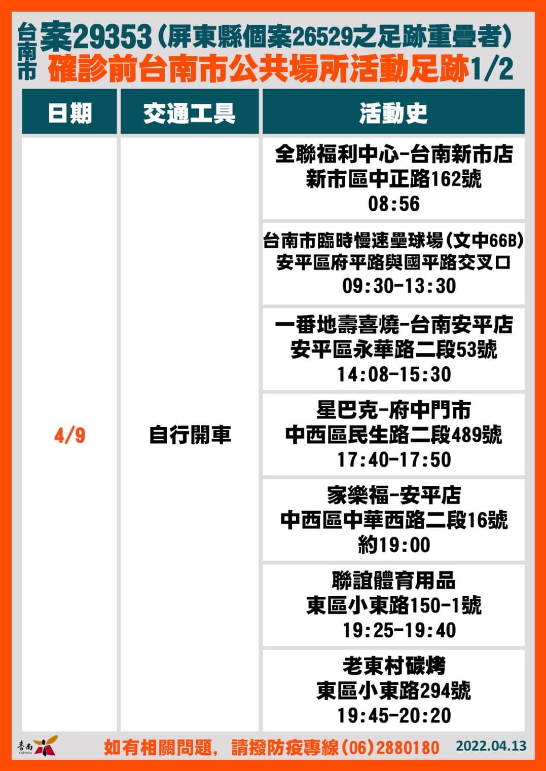 台南市案29353個案確診前台南市公共場所活動足跡。（圖／台南市政府）