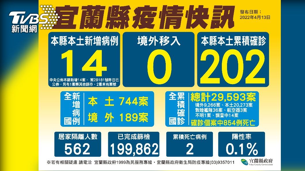 宜蘭+14　晶圓會館吃喜酒6確診、呼籲曾赴這三家婚宴館快篩檢