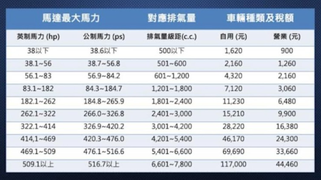 未來如果電動車牌照稅免徵優惠取消，大馬力的電動車每年將會付出許多費用。（圖／翻攝自Dcard）