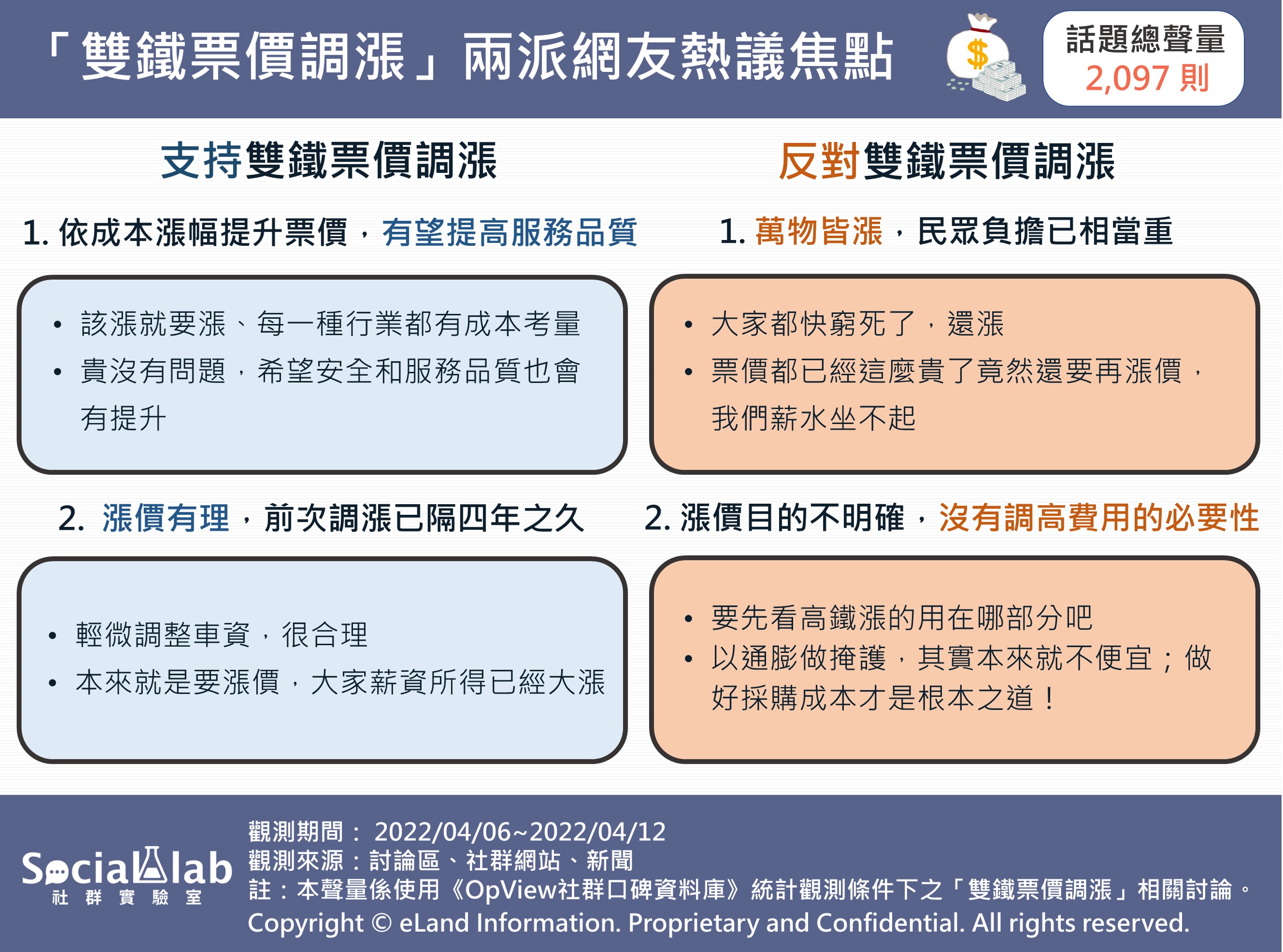 雙鐵票價調漲,兩派網友熱議焦點。(圖/社群實驗室)