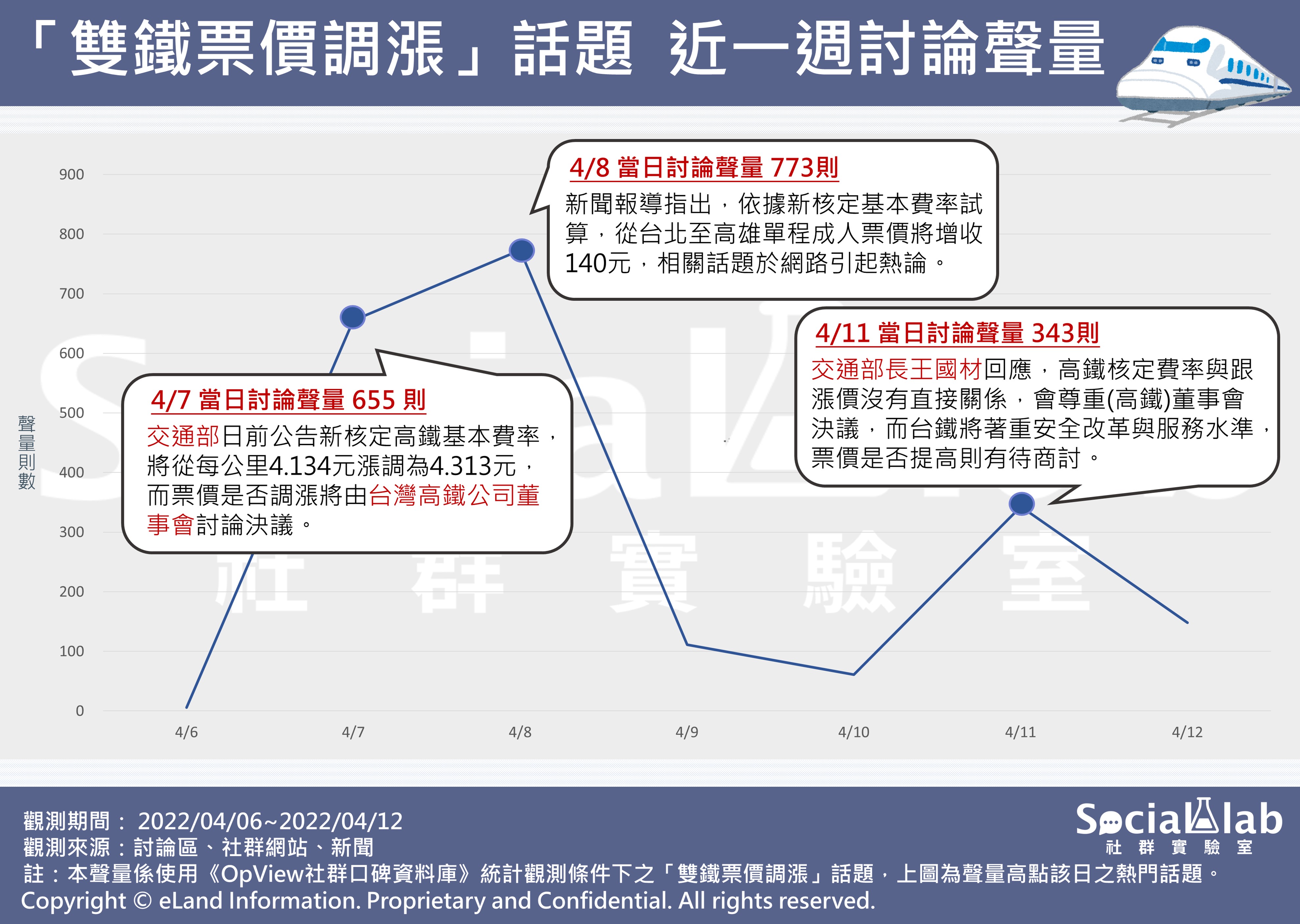 雙鐵票價調漲話題,近一週討論聲量。(圖/社群實驗室)