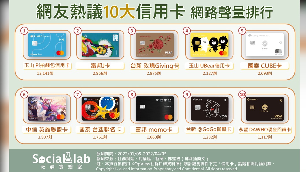 網友熱議10大信用卡，網路聲量排行。（圖／社群實驗室）