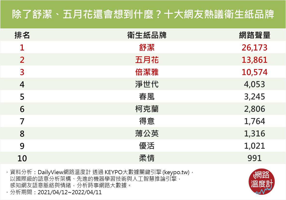 除了舒潔、五月花還會想到什麼？十大網友熱議衛生紙品牌。（圖／網路溫度計）