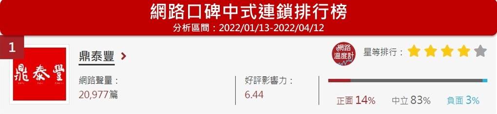 「鼎泰豐」位居網路溫度計的中式連鎖網路口碑第1名。（圖／網路溫度計提供）